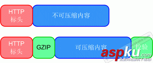 图片,gzip压缩