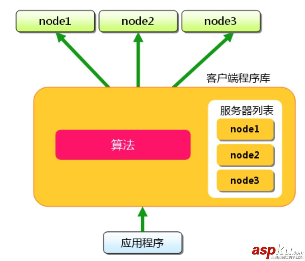 Memcached,分布式,缓存