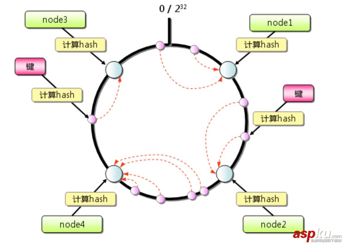 Memcached,分布式,缓存