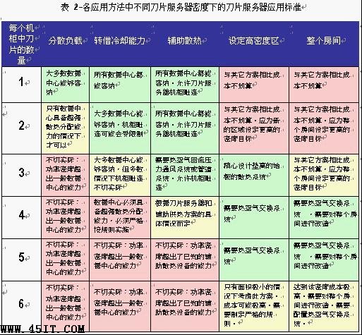 刀片服务器散热的五大方法及选择