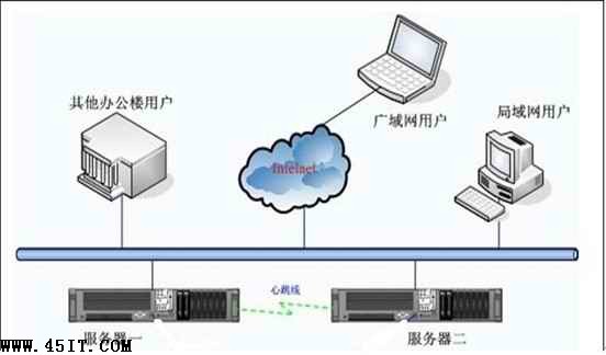 邮件服务器架设—双机热备方案