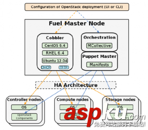 fuel安装openstack,fuel,openstack