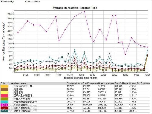 Windows Server 2008虚拟机ERP压力测试