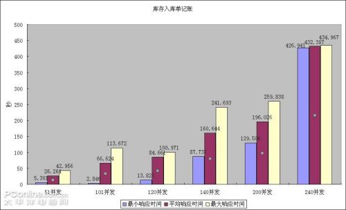 Windows Server 2008虚拟机ERP压力测试