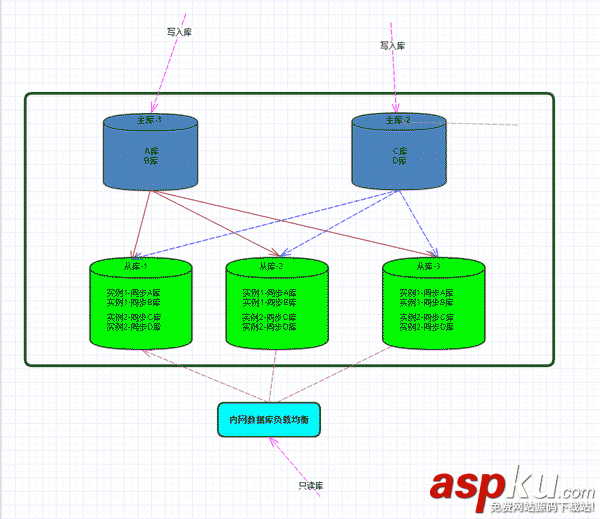 Centos7,Mysql 5.6,多主一从