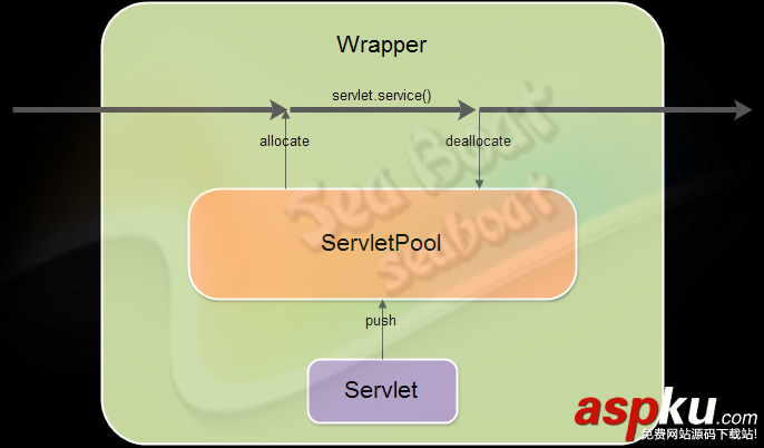 Servlet对象池,tomcat,Servlet对象池介绍