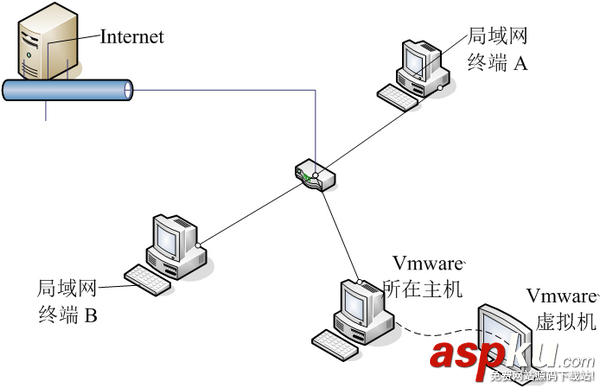 vmware,网络模式,nat,桥接模式,虚拟机,桥接,区别