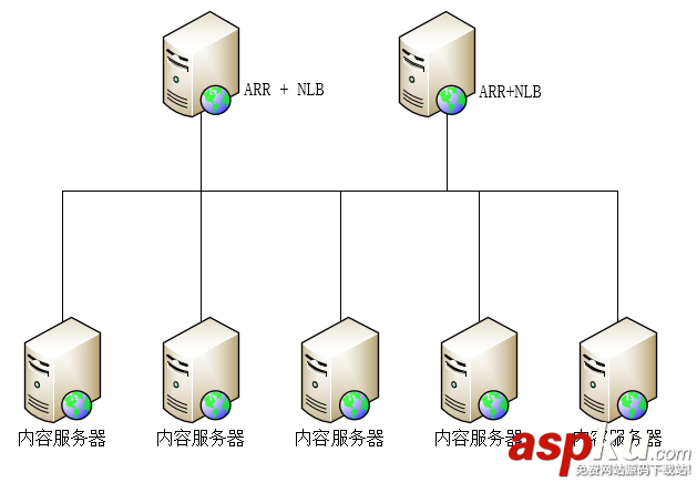 windows,NLB,ARR,Web负载均衡,高可用,可伸缩