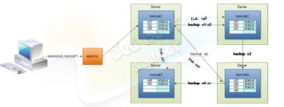 Tomcat集群同步会话,tomcat集群,tomcat集群会话