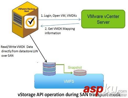 vmware,备份恢复,虚机备份