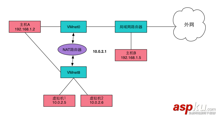 桥接,nat,host,only,虚拟机,区别,虚拟机桥接和nat