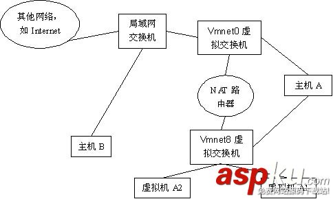 vmware网络连接方式,vmware虚拟机网络设置,vmware三种网络模式