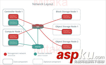 vmware搭建openstack,openstack,网络配置,openstack环境搭建