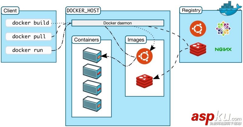 docker,命令行交互,docker守护进程,docker交互