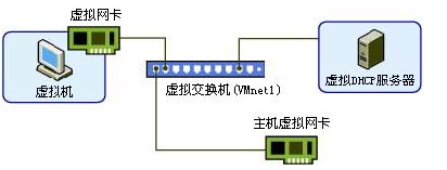 vmware虚拟机连接网络,vmware,网络连接模式,vmware虚拟机网络配置