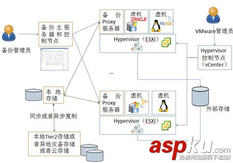 vmware,备份恢复,虚机备份