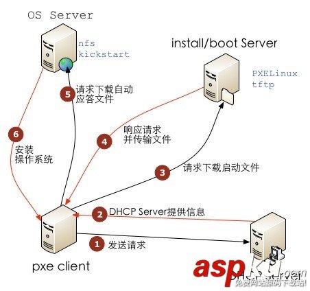 centos,pxe,kickstart,6.6,pxe无人值守安装