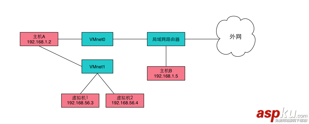 桥接,nat,host,only,虚拟机,区别,虚拟机桥接和nat