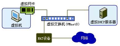 vmware虚拟机连接网络,vmware,网络连接模式,vmware虚拟机网络配置