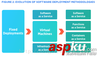 Serverless架构的演进,Serverless架构