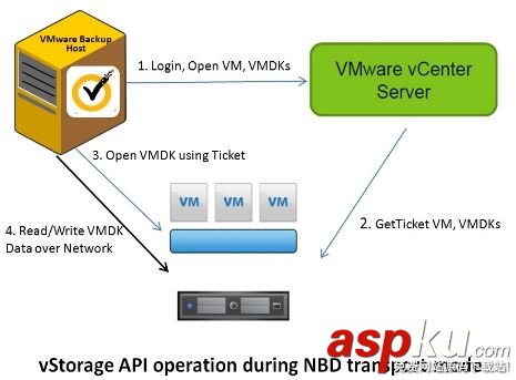 vmware,备份恢复,虚机备份