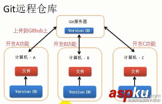 git,安装,使用