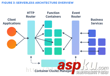 Serverless架构的演进,Serverless架构