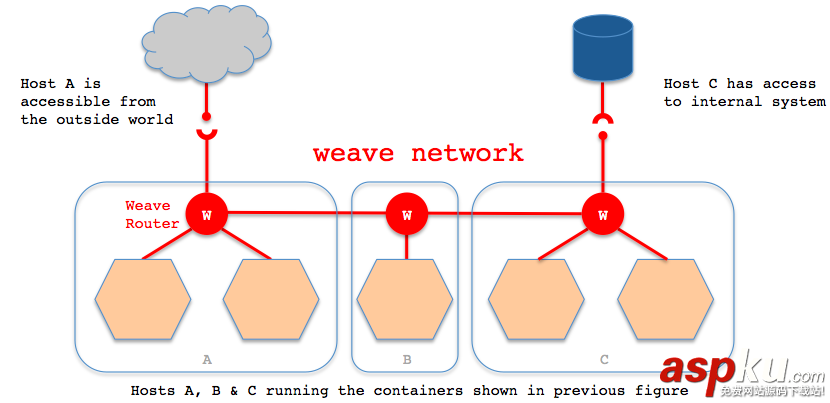 Docker,weave,跨主机互联,docker跨主机容器通信