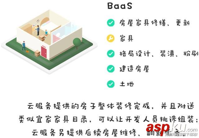 IaaS,PaaS,BaaS,SaaS