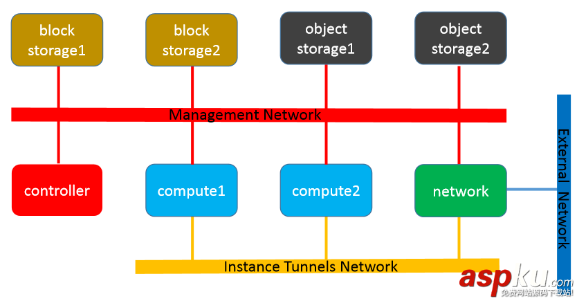 Openstack,Overview,openstack环境,开发环境