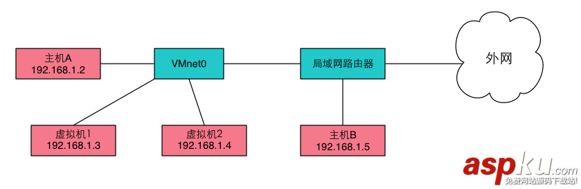 桥接,nat,host,only,虚拟机,区别,虚拟机桥接和nat