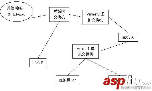 vmware网络连接方式,vmware虚拟机网络设置,vmware三种网络模式