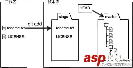 git,暂存区,工作区,暂存区与工作区,暂存区和工作区