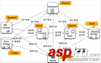 Openstack,Overview,openstack环境,开发环境