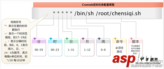 linux,crond,定时执行,crond定时任务,liux