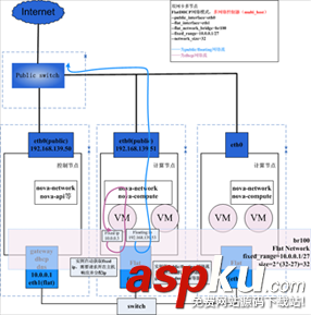 openstack,网络模式,openstack网络架构,网络详解