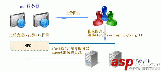 图片服务器架构,nginx图片服务器架构,网站图片分离