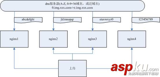 图片服务器架构,nginx图片服务器架构,网站图片分离