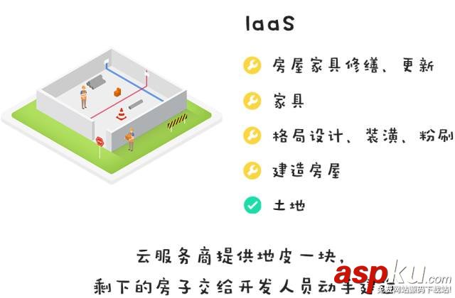 IaaS,PaaS,BaaS,SaaS