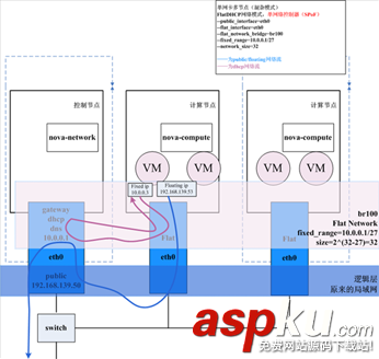 openstack,网络模式,openstack网络架构,网络详解