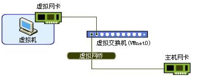 vmware虚拟机连接网络,vmware,网络连接模式,vmware虚拟机网络配置