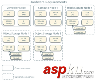 Openstack,Overview,openstack环境,开发环境