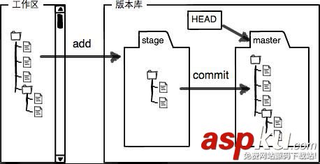 git,暂存区,工作区,暂存区与工作区,暂存区和工作区