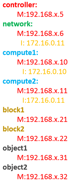 Openstack,Overview,openstack环境,开发环境