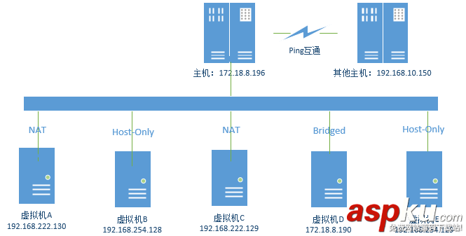 vmware虚拟机连接网络,vmware,网络连接模式,vmware虚拟机网络配置