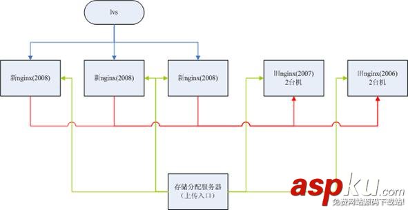 图片服务器架构,nginx图片服务器架构,网站图片分离