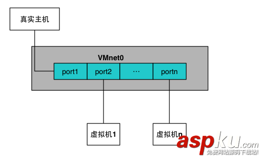 桥接,nat,host,only,虚拟机,区别,虚拟机桥接和nat