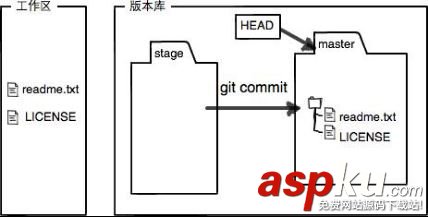 git,暂存区,工作区,暂存区与工作区,暂存区和工作区