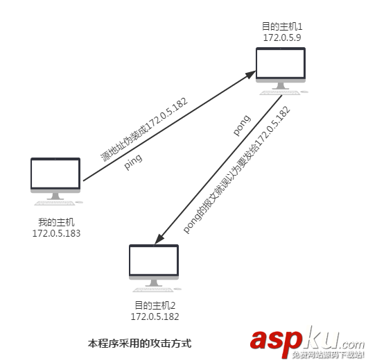 Linux,ICMP,洪水攻击