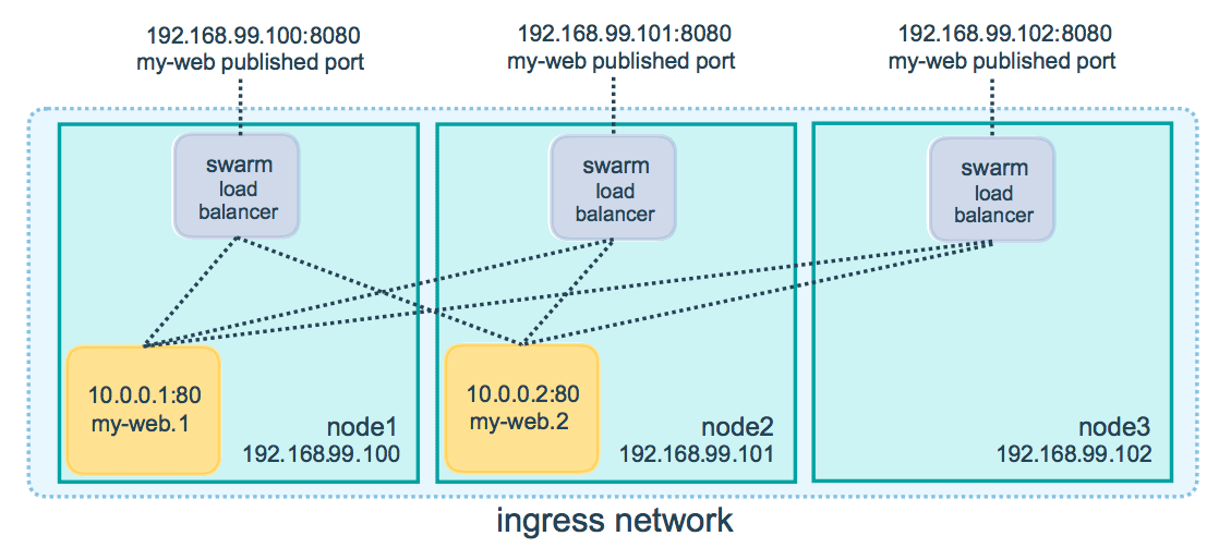 Docker,集群,管理